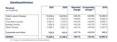 gucci financial report 2018|kering annual report 2022 pdf.